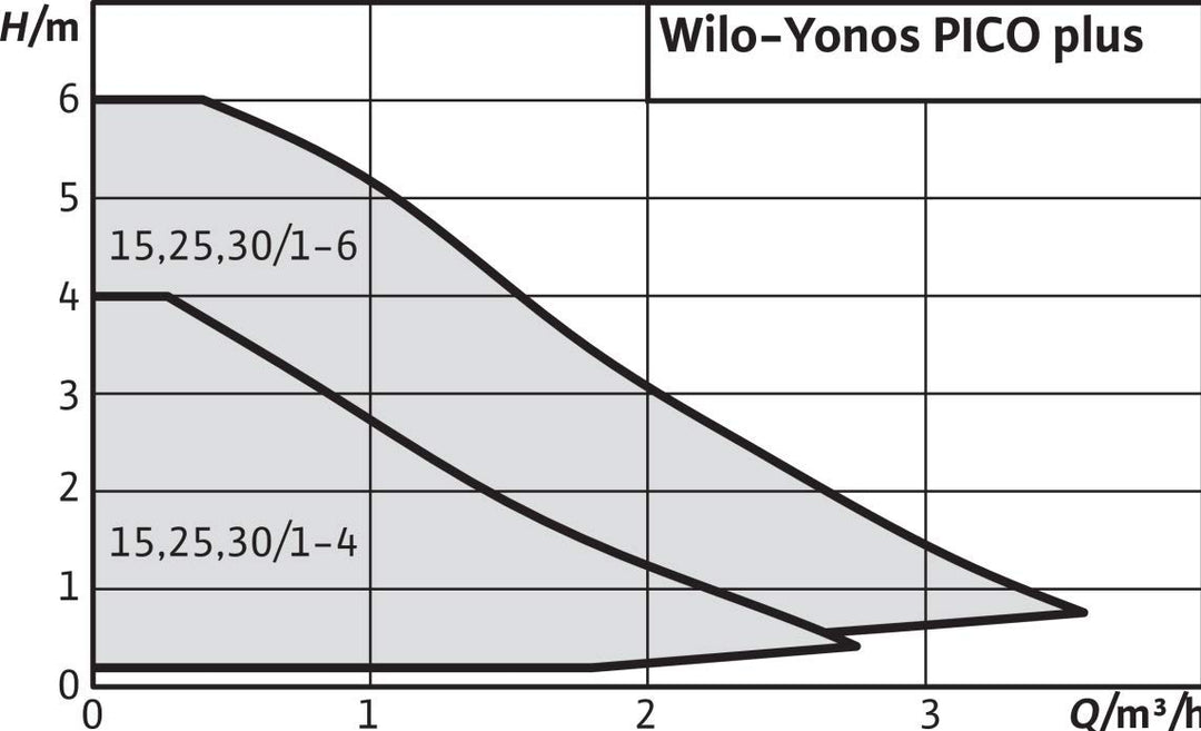 Wilo-Yonos PICO plus 25/1-4-130, Hocheffiziente Heizungspumpe, Nassläufer-Umwälzpumpe, Baulänge 130m