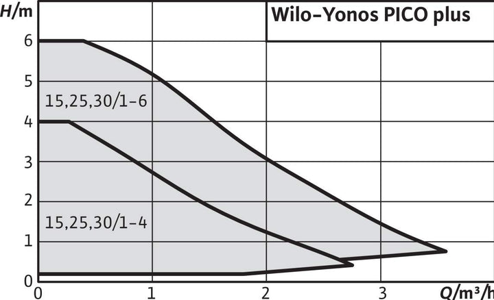 Wilo-Yonos PICO plus 25/1-4-130, Hocheffiziente Heizungspumpe, Nassläufer-Umwälzpumpe, Baulänge 130m