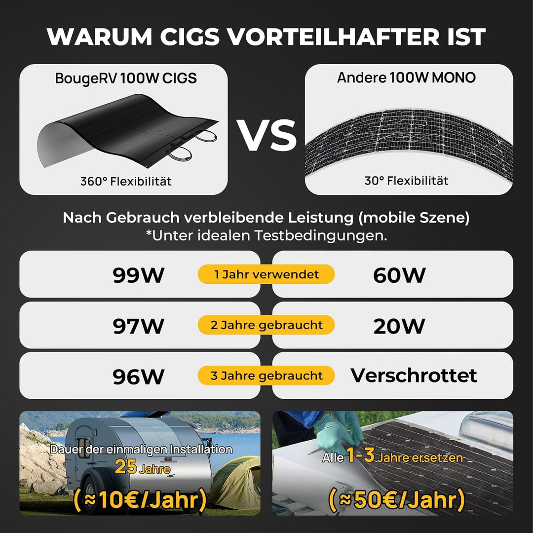 BougeRV Yuma 100W CIGS Solarpanel Flexibel 360° Flexible Solarmodule ETFE IP68 mit Solarkabel Solarp