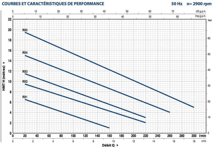 Pedrollo Hubpumpe RXm1, 0,25 kW, bis 8,4 m³/h, einphasig, 220 V
