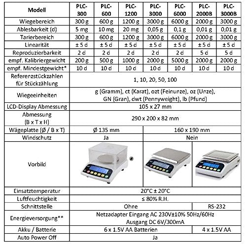 G&G PLC 100A-200A / 0.001-300g / 0,005g Feinwaage Präzisionswaage Tischwaage laborwaage Industriewaa