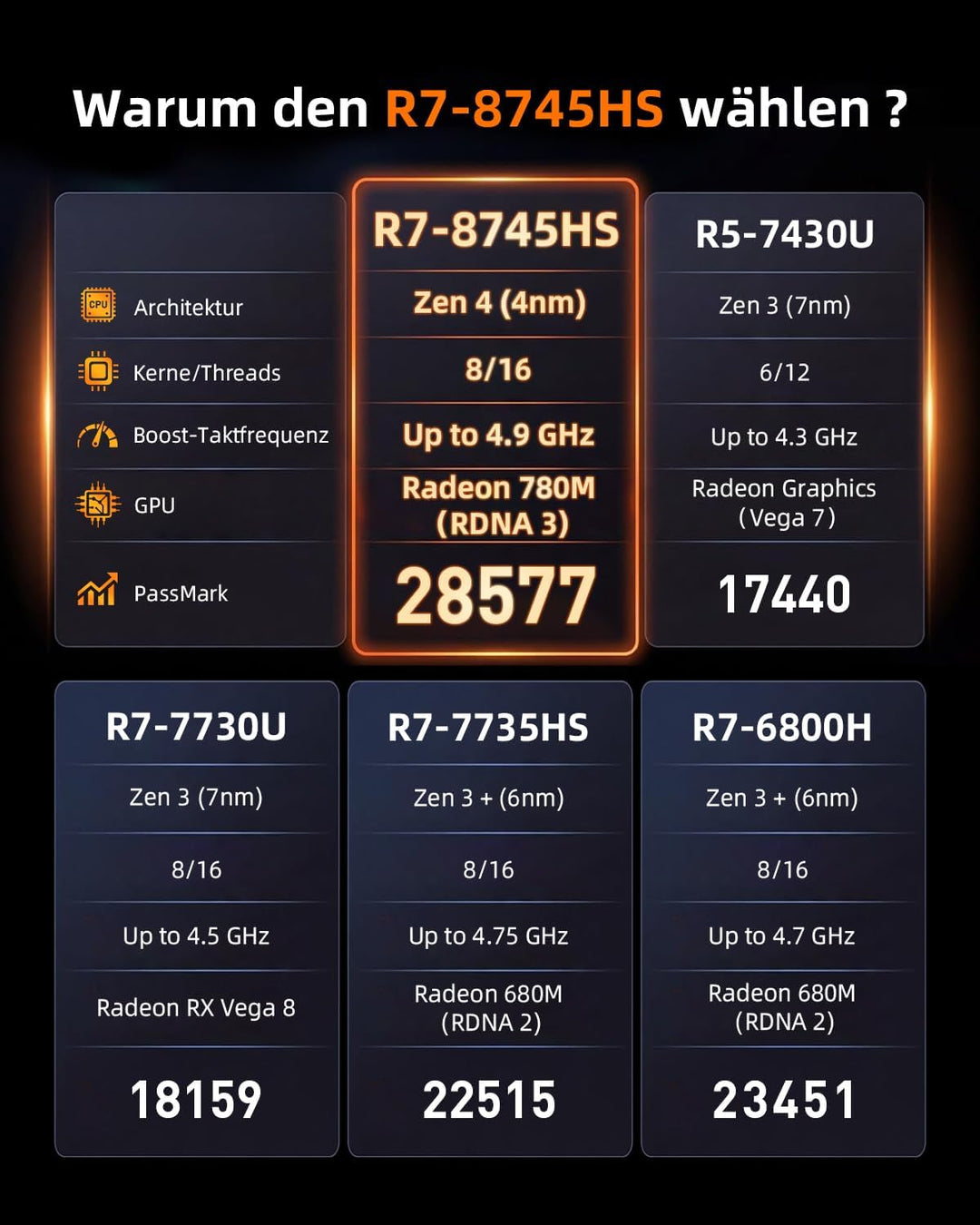 BMAX Mini PC AMD Ryzen 7 8745HS (bis 4,9 GHz), Radeon 780M Grafik, 16GB DDR5, 512GB PCIe 4.0 SSD 【Au