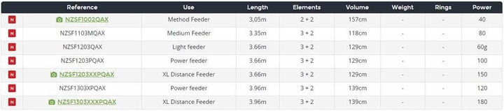 Daiwa N´ZON S Feederrute 3,00m / 3,30m / 3,60m / 3,90m Grundrute alle Modelle 3,00m 40g, 3,00m 40g