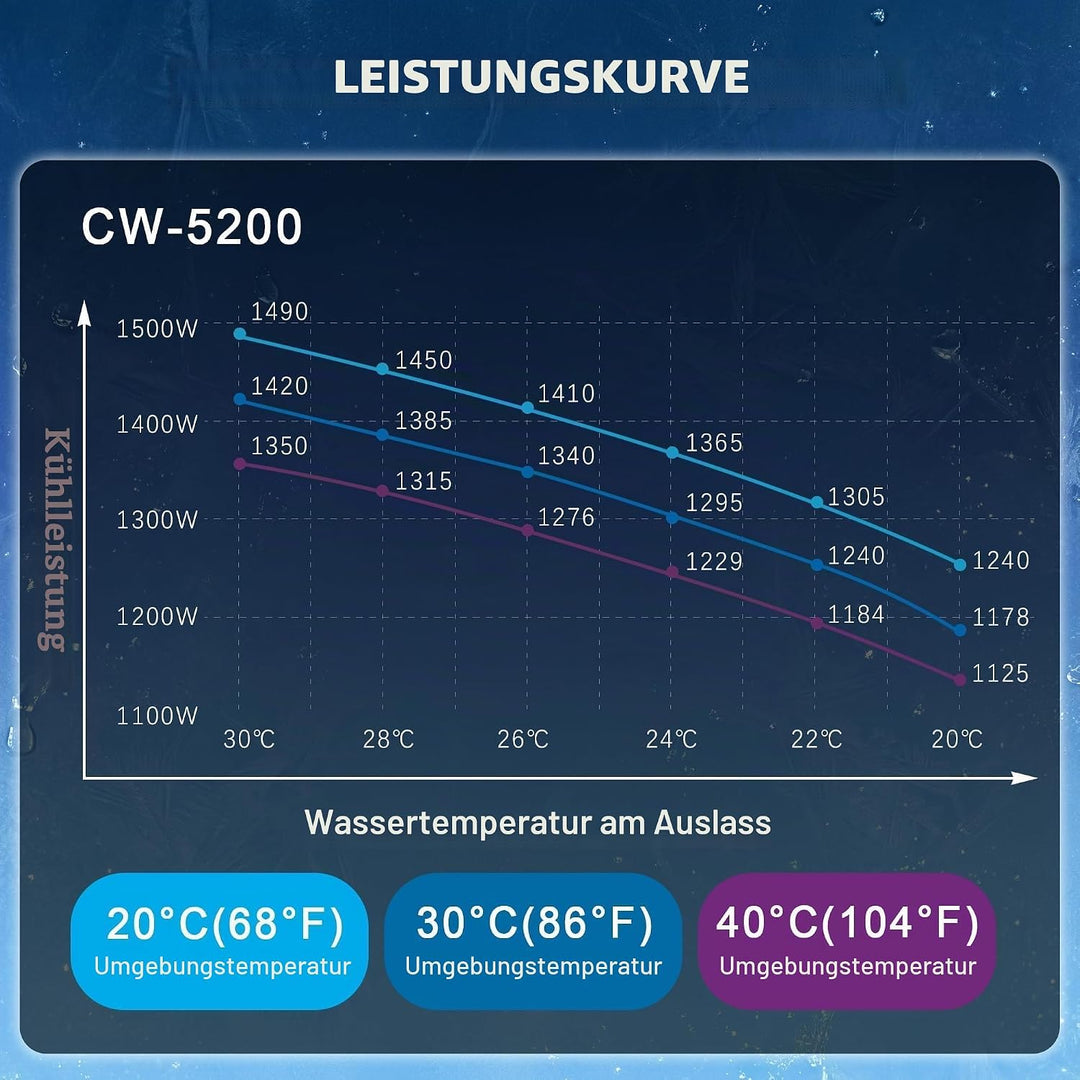 S&amp;A CW-5200TH (5200AG/AH aktualisiert) Industrial Water Chiller industrieller Wasserkühler 7L Kapazi