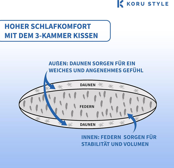 Koru Style Premium 3 Kammer Kopfkissen 40x80 – Grösse 40x80 cm - Federkissen Daunenkissen – Daunen u
