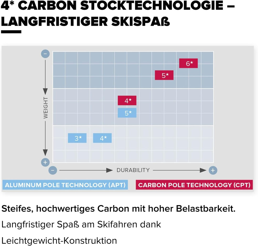 ATOMIC AMT Carbon Skistöcke - Hochwertiger 4* Carbon Skistock - ergonomischer Griff am Stock - verst