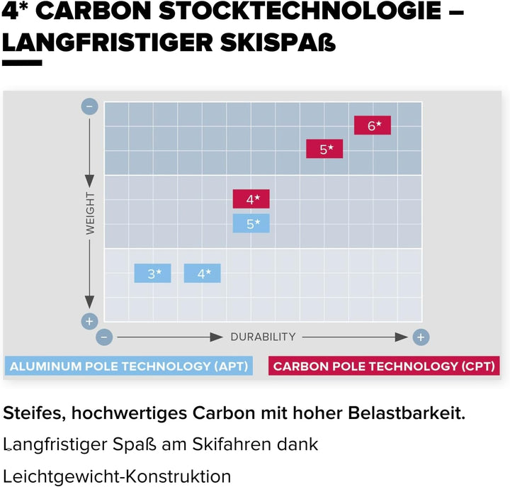 ATOMIC AMT Carbon Skistöcke - Hochwertiger 4* Carbon Skistock - ergonomischer Griff am Stock - verst