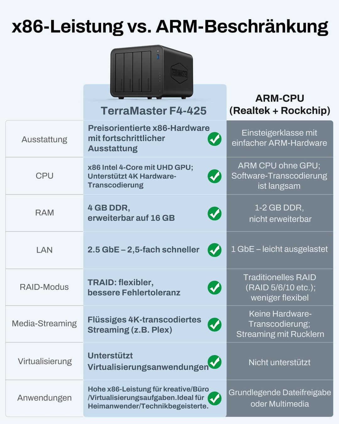 TERRAMASTER F4-425 4-Bay NAS-Speicher – Intel x86 Quad-Core-CPU, 4 GB RAM, 2,5 GbE LAN, Netzwerkgebu