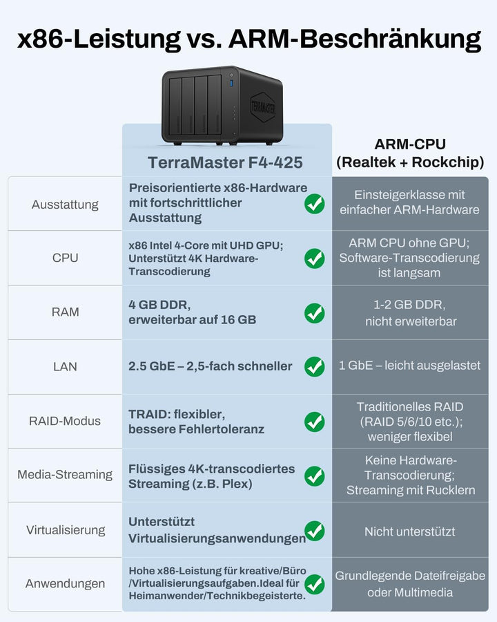 TERRAMASTER F4-425 4-Bay NAS-Speicher – Intel x86 Quad-Core-CPU, 4 GB RAM, 2,5 GbE LAN, Netzwerkgebu