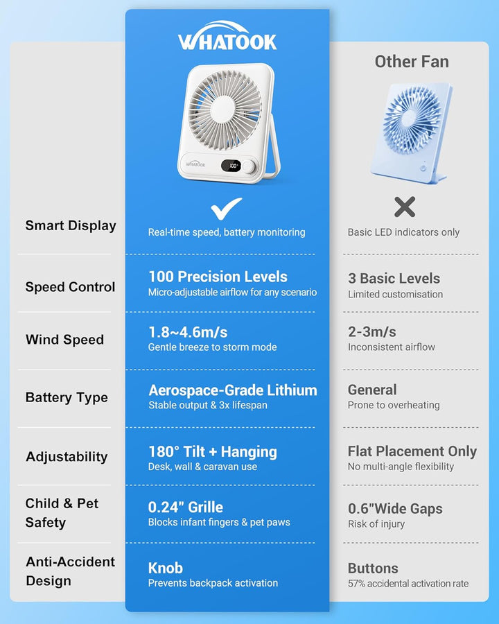 WHATOOK USB-Tischventilator Leise: Stufenlos 1-100 Regler, 5000mAh Akku Wiederaufladbarer Ventilator