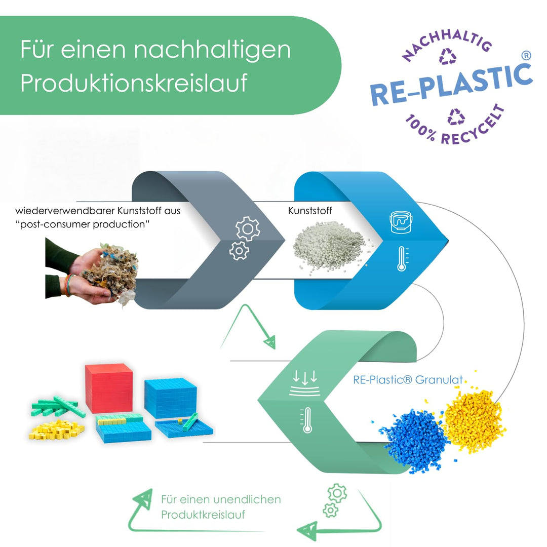 WISSNER® Dienes Dezimal-Rechenmaterial mit 121 Teilen aus nachhaltigem RE-Plastic – Aktives Lernen m