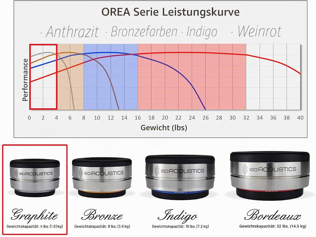 IsoAcoustics Orea-Serie mit Isolatoren für HiFi-Komponenten OREA Graphite – 1,8 kg max./Stück Graphi