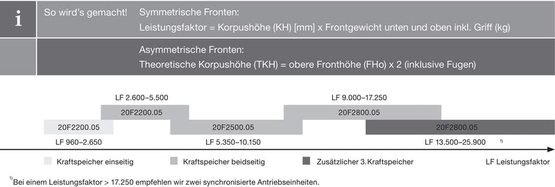 BLUM AVENTOS HF Kraftspeicher-Set, LF 9000-17250 Silber Fact.LF9.000 - LF17.250 - Réf..20F2800.05 -