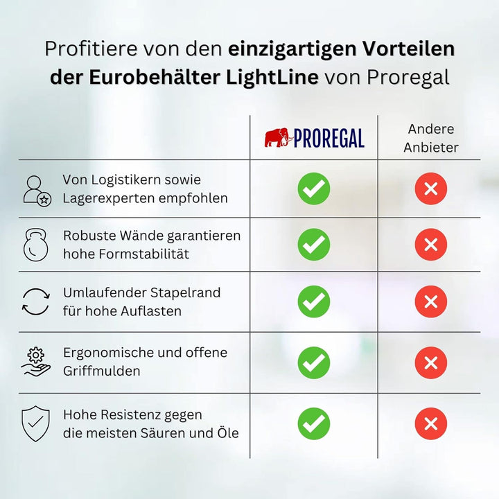 PROREGAL Transparenter Eurobehälter LightLine mit offenem Griff | HxBxT 22x30x40cm | 24 Liter | Euro