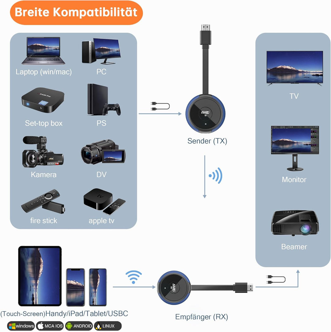 Wireless HDMI Transmitter and Receiver 4K 5G - Kabellos Sender Empfänger, HDMI Funkübertragung von L