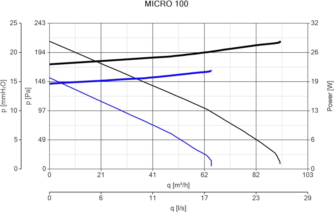 Vortice Micro 100 28W, 65-90 m³/h, Weiss