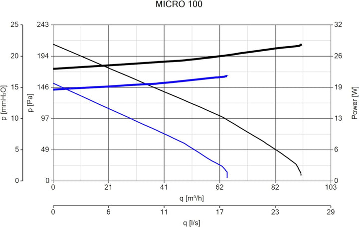 Vortice Micro 100 28W, 65-90 m³/h, Weiss