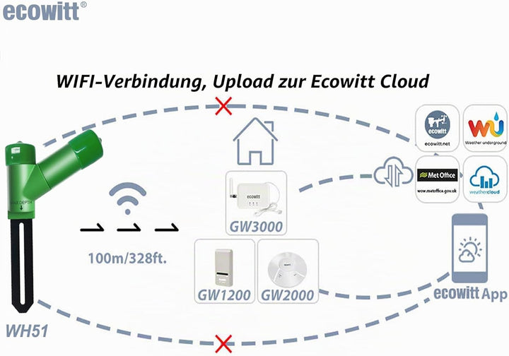 ECOWITT Kabelloser Bodenfeuchtesensor WH51 – Pflanzenwassermonitor, Bodenhygrometer-Tester mit E-Mai