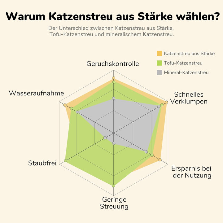FUKUMARU Maniok Katzenstreu 10.8 kg – Starke Klumpenbildung, Staubfrei, Antihaft-Boden, 24/7 Geruchs