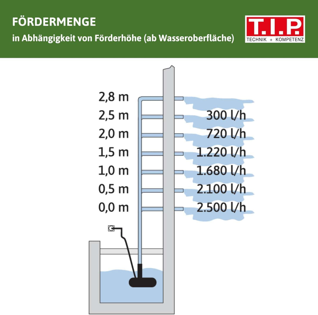 T.I.P. Multifunktions-Teichpumpe Wasserspiel Filter Bachlauf Springbrunnen WPF 2500 S (bis 2.500l/h