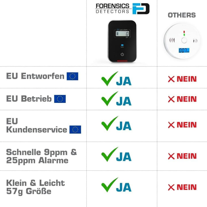 Auto, Fahrzeug, Flugzeug Kohlenmonoxid CO Detektor with Metallgehäuse