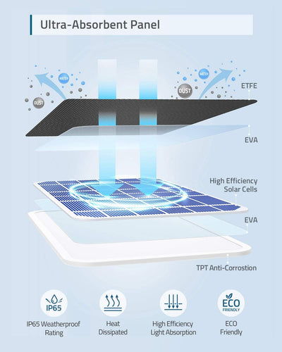 eufy Security eufyCam Solar Panel, effizientes 2.6W Solarpanel für eufyCam, IP65 Wasserschutzklasse