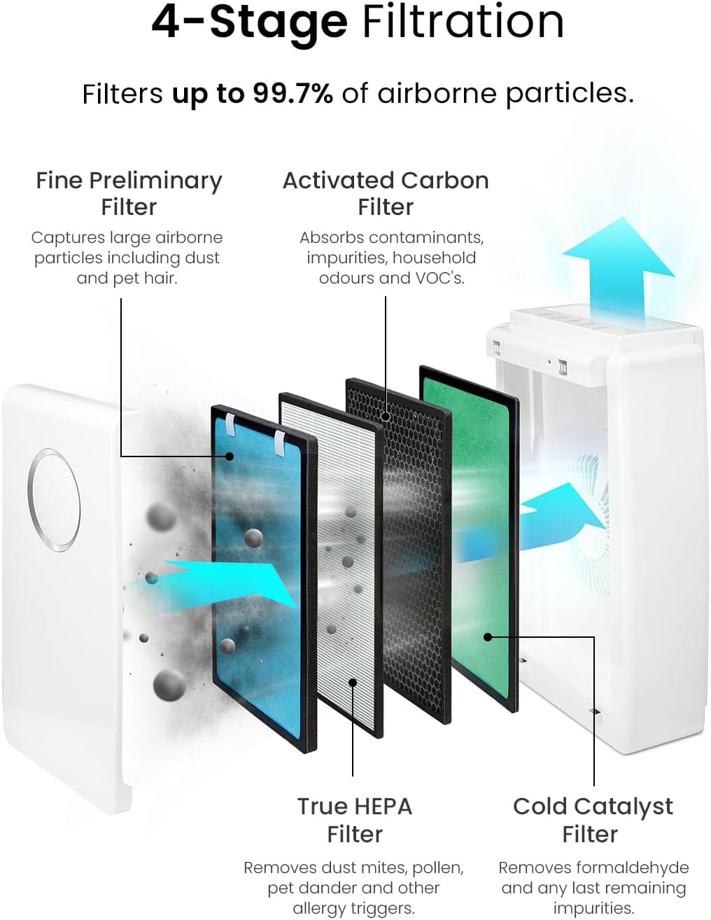 Pro Breeze Ersatzfilter für den 5-in-1 Luftreiniger (PB-P01) - True HEPA Filter, Filter