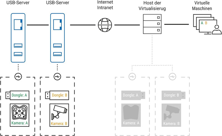 Wiesemann & Theis USB Server Megabit | Dongle Device Server | USB Over Ethernet Adapter (1x LAN, 2X
