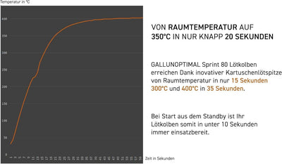 GALLUNOPTIMAL Temperatur geregelter Lötkolben mit OLED-Display und Kartuschenspitze, 1,77m Silikonka