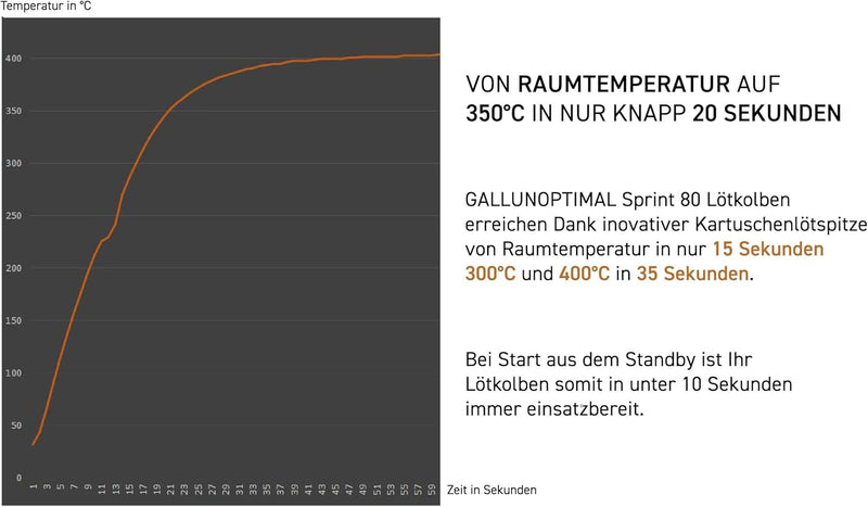 GALLUNOPTIMAL Temperatur geregelter Lötkolben mit OLED-Display und Kartuschenspitze, 1,77m Silikonka