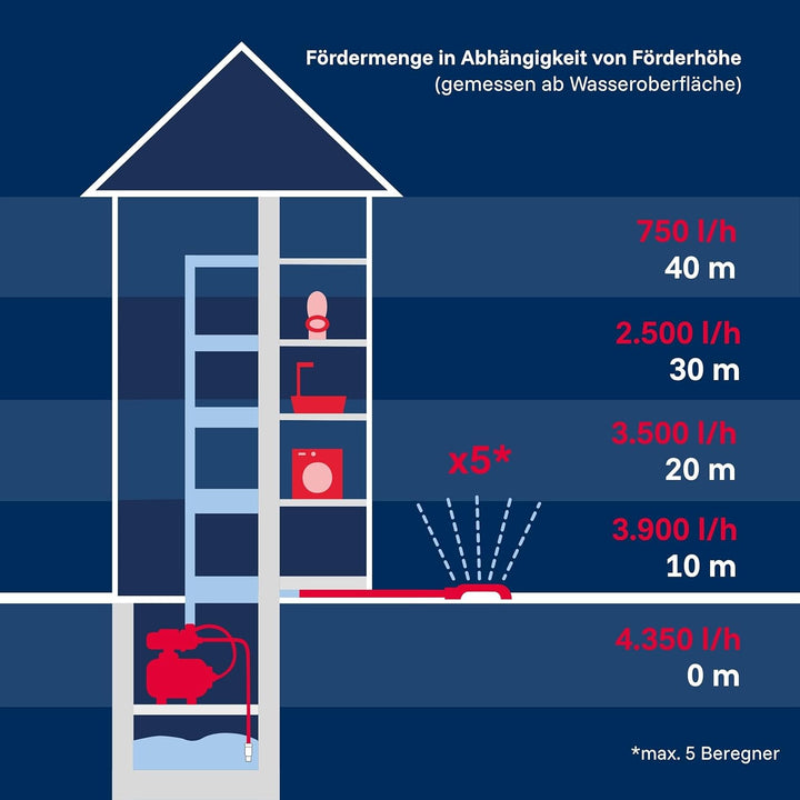 T.I.P. Hauswasserwerk HWW 4500 INOX (bis 4.350 l/h Fördermenge, Förderhöhe max. 50 m / Druck max. 5,