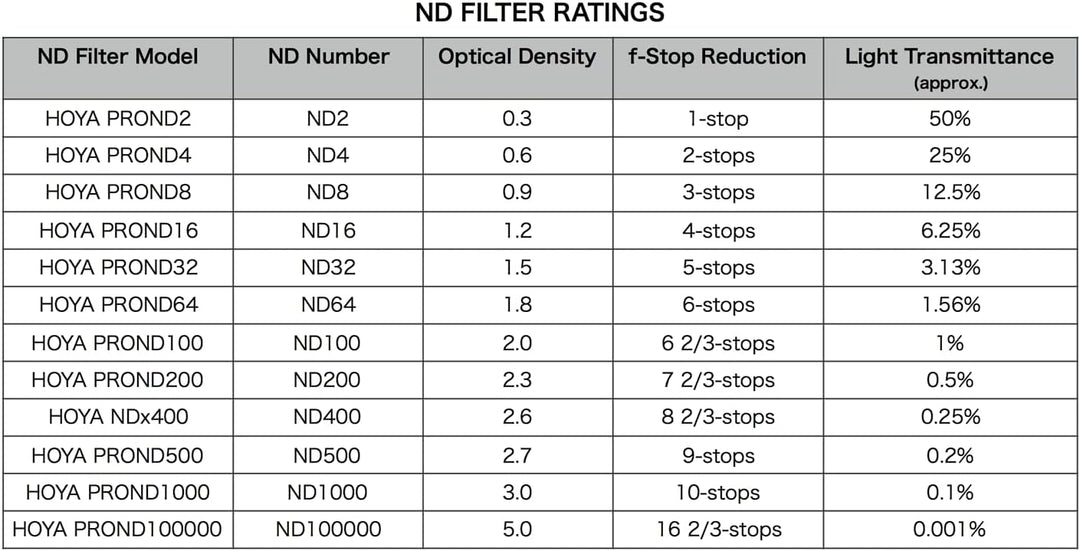 Hoya Pro ND-Filter (Neutral Density 1000, 58mm), 58mm
