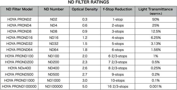 Hoya Pro ND-Filter (Neutral Density 1000, 58mm), 58mm