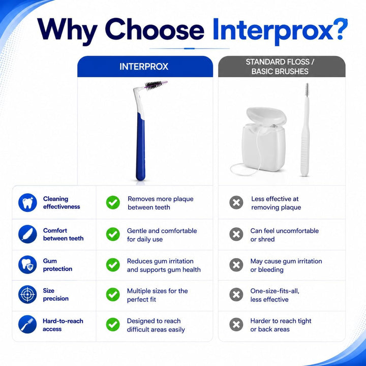 3x Interprox plus Interdentalbürsten blau conical 6er Pack (3x 6er Pack) Blau 2 stück (3er Pack), Bl