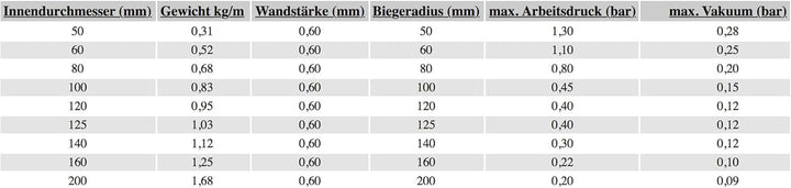 Absaugschlauch PREMIUM Qualität transparent 0,6 mm Absauganlage Spiralschlauch schwer entflammbar Fl