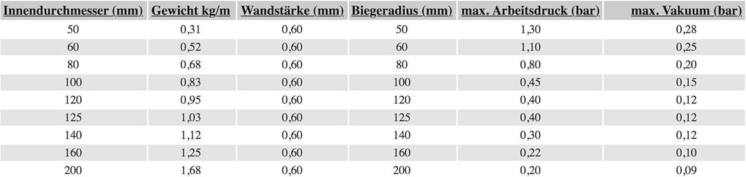 Absaugschlauch PREMIUM Qualität transparent 0,6 mm Absauganlage Spiralschlauch schwer entflammbar Fl