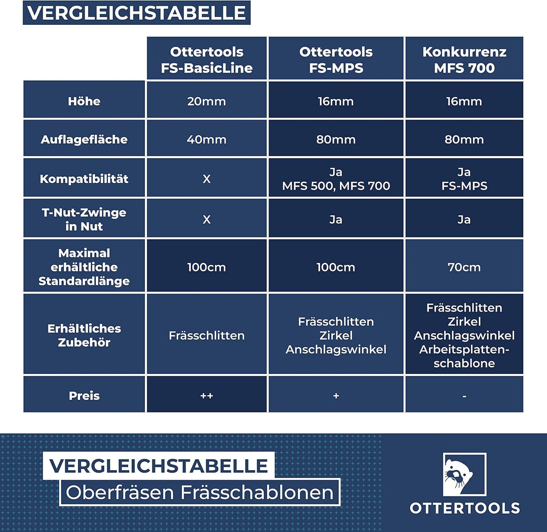 Ottertools - Frässchablone FS-MPS für rechteckige Ausschnitte mit der Oberfräse - verstellbar (500mm