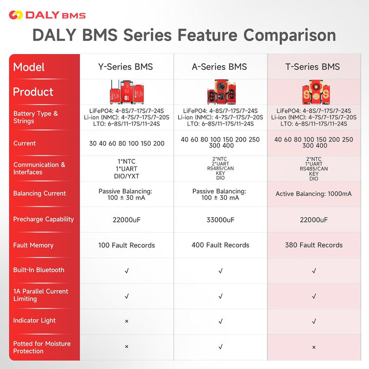 DALY BMS 24V-72V 60A integriertem 1A Aktiv-Balancer Bluetooth RS485 CAN | 7S-24S LiFePO4 Li-Ion LTO