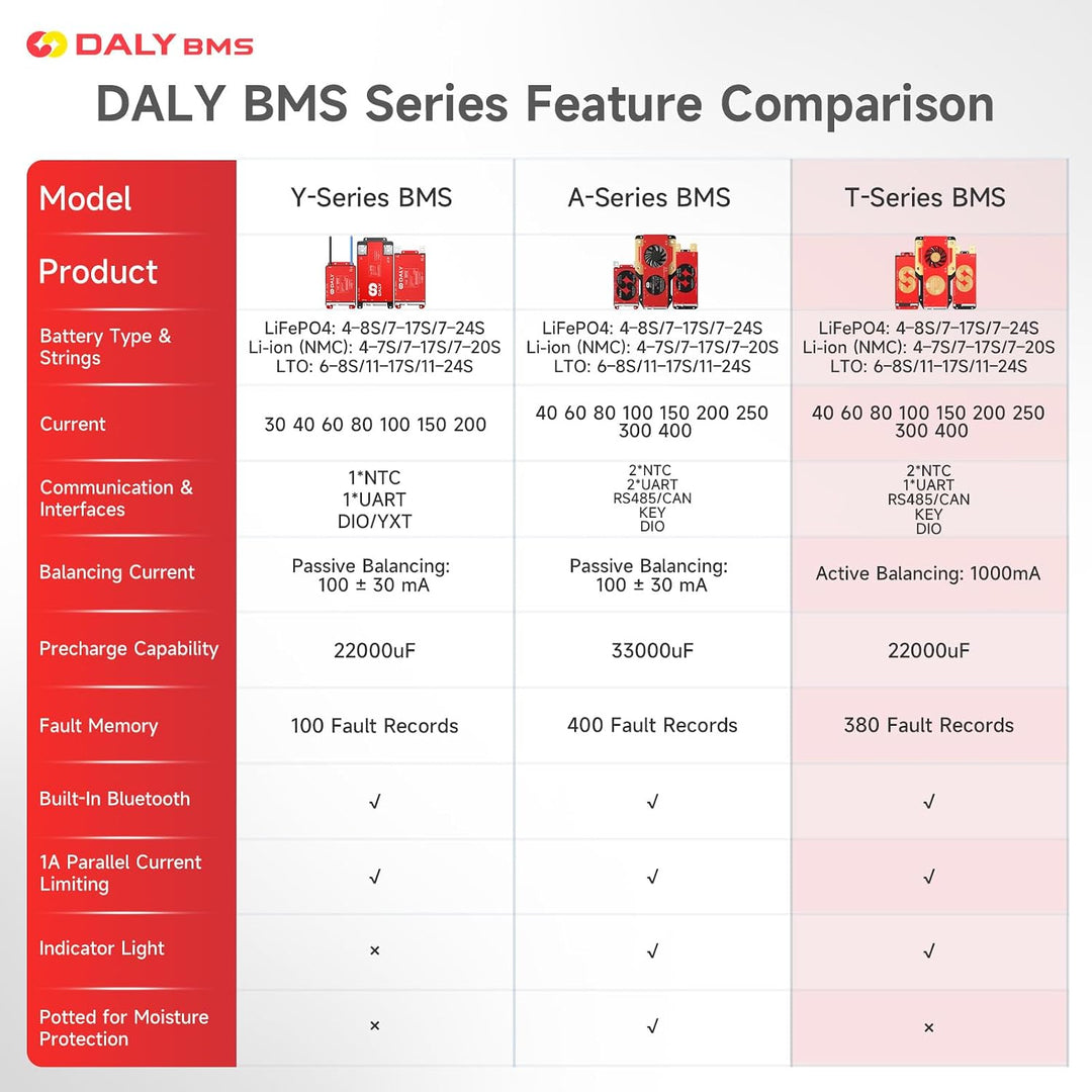 DALY BMS 24V–84V 250A mit 1A aktivem Balancing – Integriertes Bluetooth mit RS485 CAN, 7S–24S Li-Ion