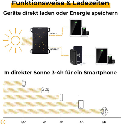 Sunnybag Leaf Mini | 5 Watt Tragbares Solarpanel | Effizient, wasserfest, Ultraleicht, 158g | Solarl
