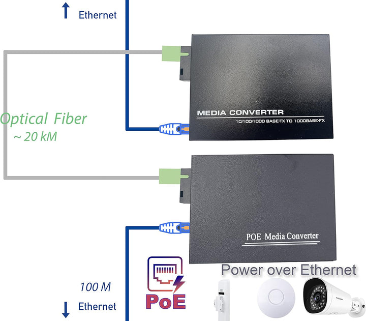 Elfcam® - PoE Gigabit Ethernet LWL Medienkonverter Glasfaser 10/100/1000 Mbps inklusive Mini-GBIC (S