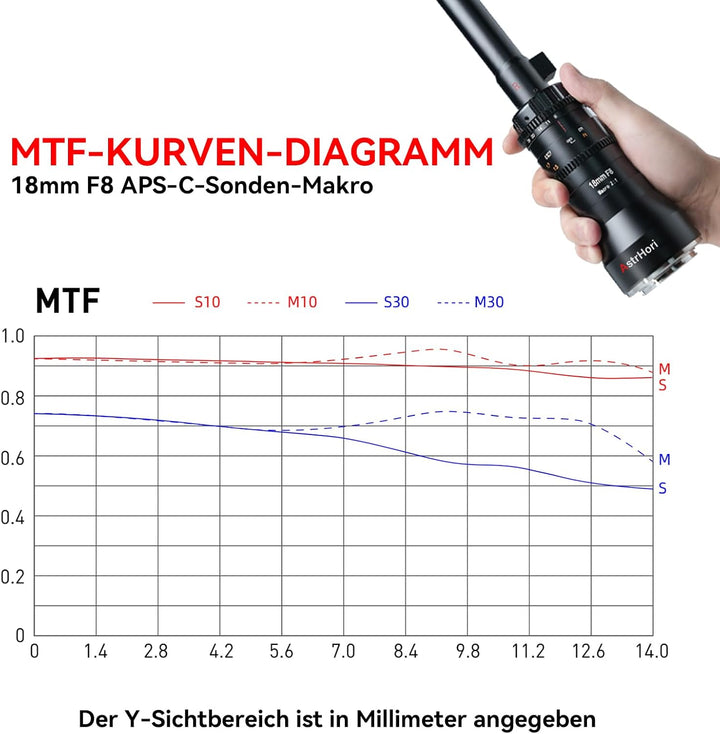 AstrHori 18 mm F8 APS-C Weitwinkel-2X-Makro-Sondenobjektiv mit integriertem Ringlicht für spiegellos