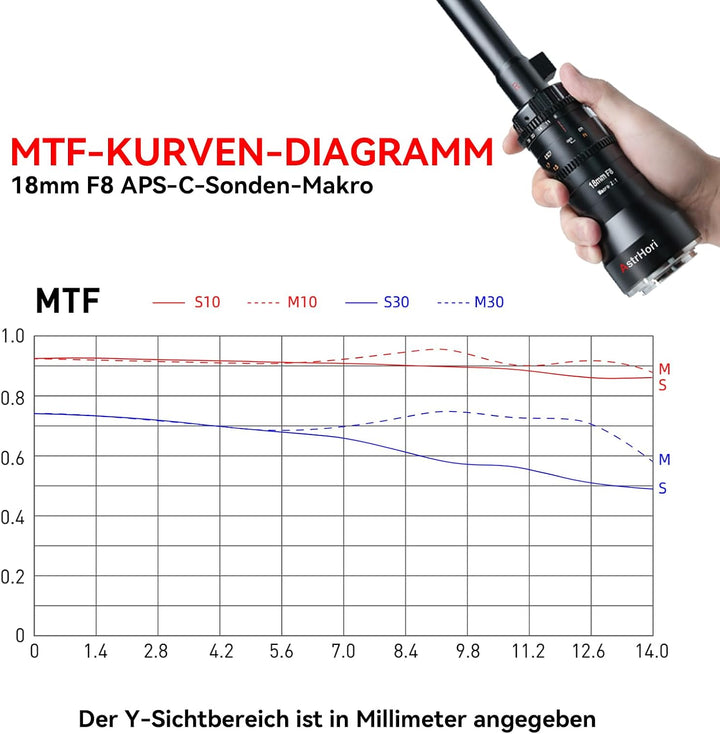 AstrHori 18mm F8 APS-C Weitwinkel 2X Makro Sondenobjektiv mit integriertem Ringlicht für spiegellose