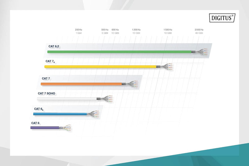 DIGITUS 100 m Cat 7 Netzwerkkabel - S-FTP (PiMF) Simplex - BauPVO Dca - LSZH Halogenfrei - 1200 MHz