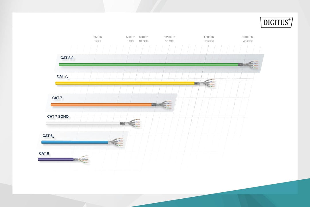 DIGITUS 500 m Cat 7 Netzwerkkabel - S-FTP (PiMF) Simplex - BauPVO Cca - LSZH Halogenfrei - 1200 MHz