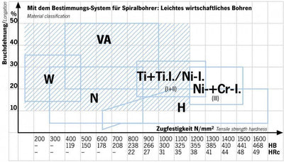 Projahn Spiralbohrer HSS-Co DIN 1869 UF-L II 4,2 x 220 mm 430422