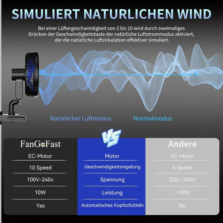 FanGoFast Upgrade Grow Clip-Ventilator Oszillierend, EC Motor mit 10-Geschwindigkeiten, Grow Ventila