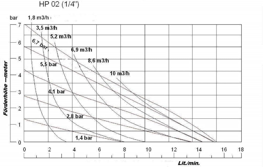 Uzman-Versand HP02 Druckluft Doppelmembranpumpe, 15liter/min Doppel-Membranpumpe, Druckluftmembranpu