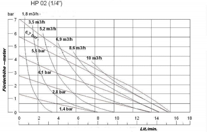 Uzman-Versand HP02 Druckluft Doppelmembranpumpe, 15liter/min Doppel-Membranpumpe, Druckluftmembranpu