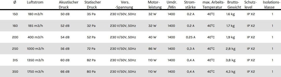 Kanalventilator für öffentl. Räume, Wohngebäude und Industrieanlagen Ø 200, Ø 200